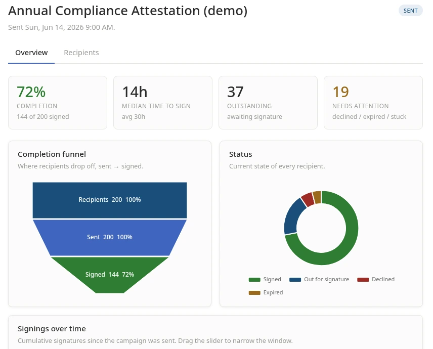 Campaign analytics in Flow Docs: tiles for completion rate, median time to sign, and outstanding recipients, plus a completion funnel and a status breakdown chart.