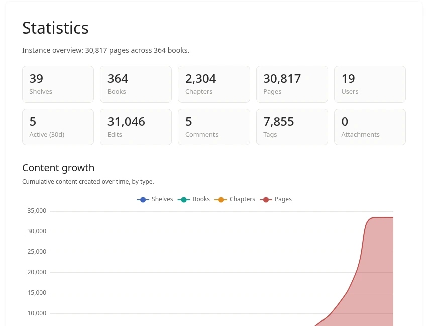 The Flow Docs statistics dashboard showing library totals for shelves, books, chapters, and pages, and a chart of content growth over time.